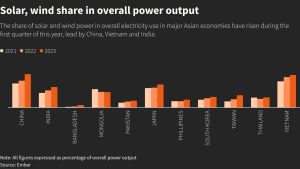  Phần của điện gió và điện mặt trời trong tổng công suất phát điện ở các nền kinh tế lớn của châu Á đồng loạt tăng trong quý I/2023.