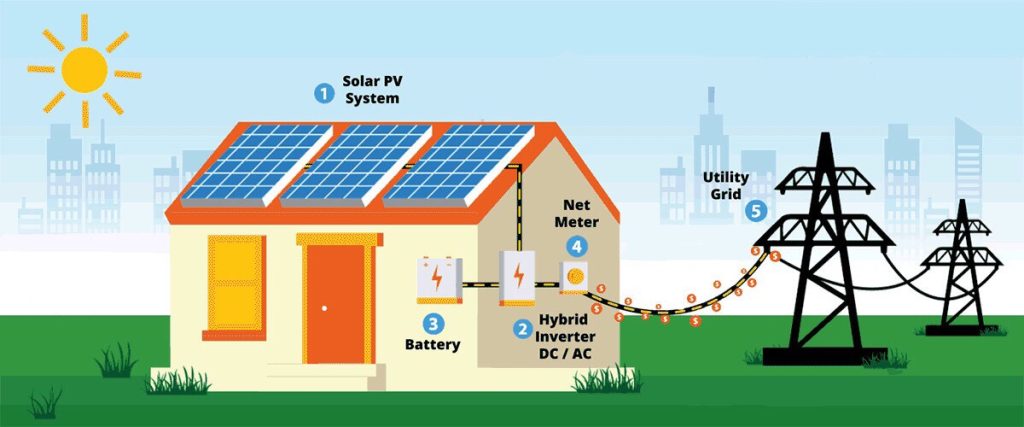 Hệ thống hòa lưới có lưu trữ (hybrid inverter)